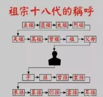 一分钟认识祖宗十八代：上九代与下九代分别怎么称呼？