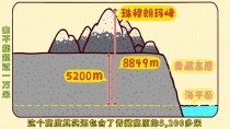 珠峰为什么难超一万米？高山高度背后的地球规则