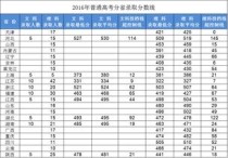 高考为什么不能统一试卷和分数线？看完你就明白了