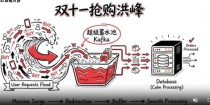 kafka是什么？ Kafka性能极其强悍、能横向扩展