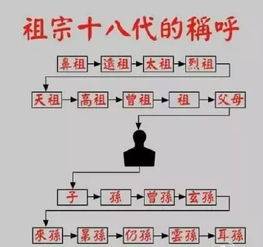一分钟认识祖宗十八代：上九代与下九代分别怎么称呼？