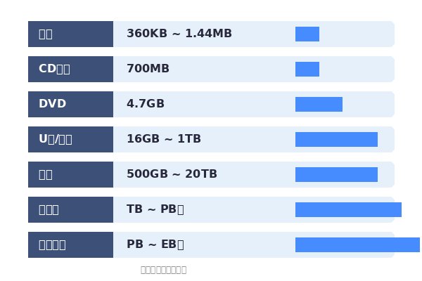 一口气带你了解所有数据存储单位
