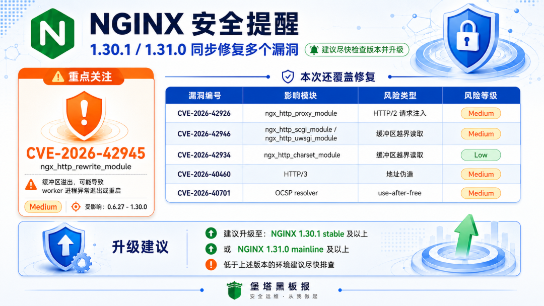 关于 NGINX 漏洞 CVE-2026-42945 的安全提醒