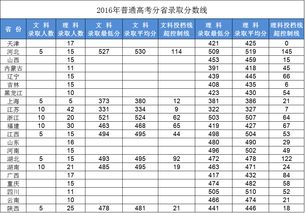 高考为什么不能统一试卷和分数线？看完你就明白了