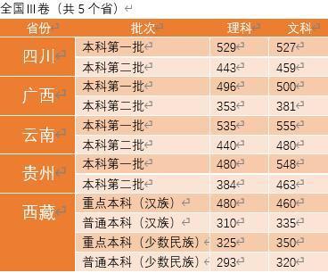 高考为什么不能统一试卷和分数线？看完你就明白了