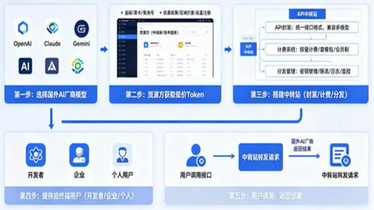 川普都来卖API，AI中转站到底有多赚钱？揭秘千亿灰色产业链