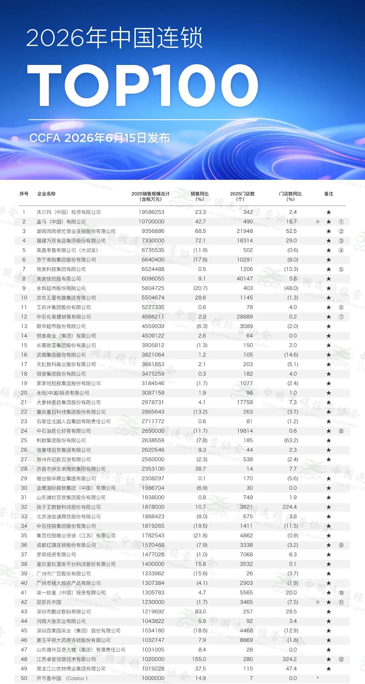 胖东来，距"登顶"河南仅一步之遥！