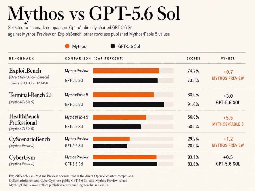 GPT-5.6突然上线：比Mythos强，普通用户彻底无缘