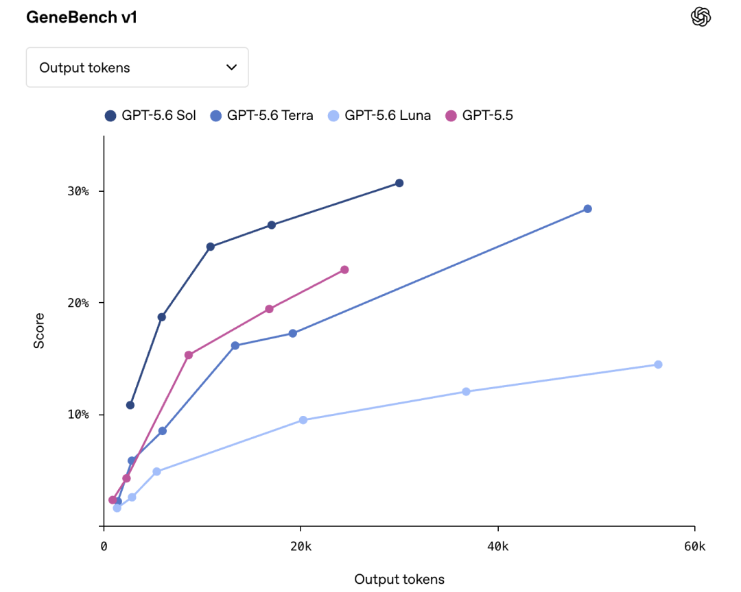 GPT-5.6突然上线：比Mythos强，普通用户彻底无缘