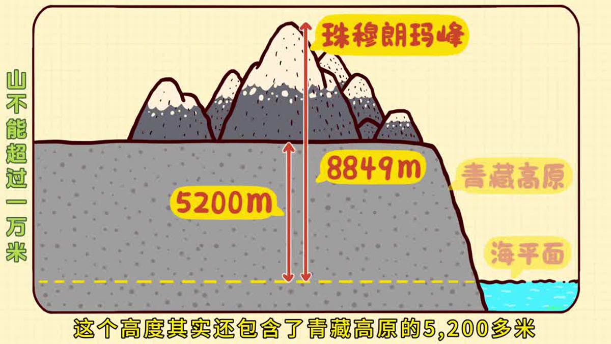 珠峰为什么难超一万米？高山高度背后的地球规则