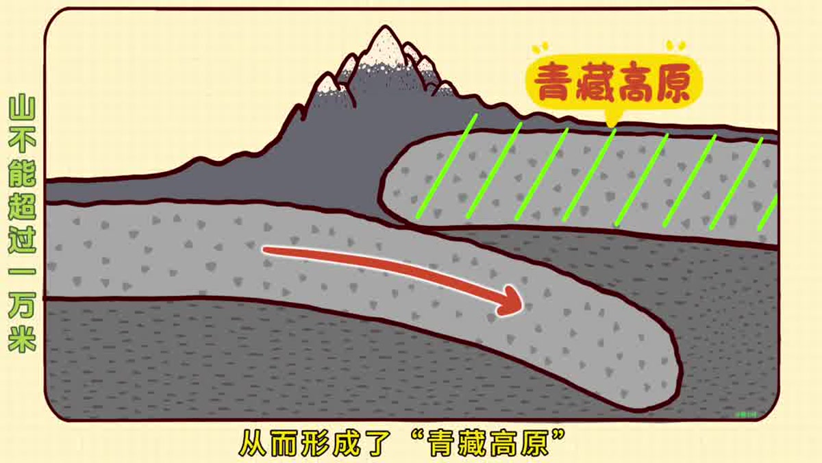 珠峰为什么难超一万米？高山高度背后的地球规则