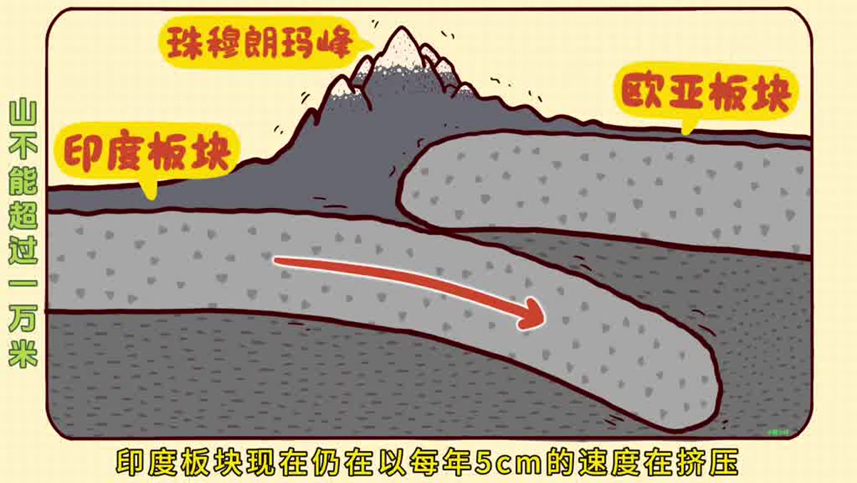 珠峰为什么难超一万米？高山高度背后的地球规则